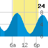 Portsmouth tide chart for Wednesday, March 24, 2021