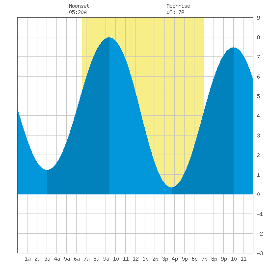 Portsmouth tide chart for Thursday, March 25, 2021