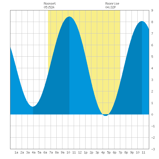 Portsmouth tide chart for Friday, March 26, 2021