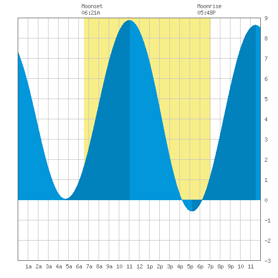 Portsmouth tide chart for Saturday, March 27, 2021