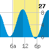 Portsmouth tide chart for Saturday, March 27, 2021
