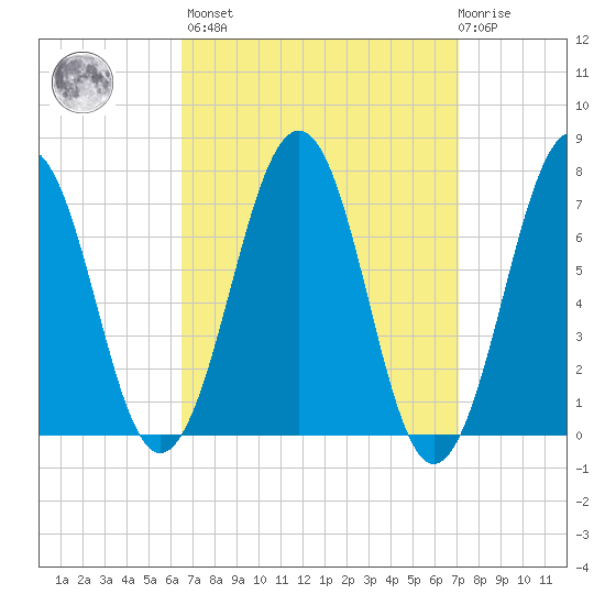 Portsmouth tide chart for Sunday, March 28, 2021