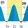 Portsmouth tide chart for Sunday, March 28, 2021