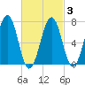 Portsmouth tide chart for Wednesday, March 3, 2021