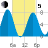 Portsmouth tide chart for Friday, March 5, 2021