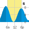 Portsmouth tide chart for Saturday, March 6, 2021