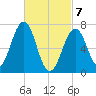 Portsmouth tide chart for Sunday, March 7, 2021