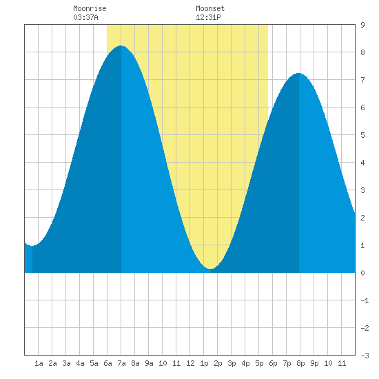 Portsmouth tide chart for Monday, March 8, 2021
