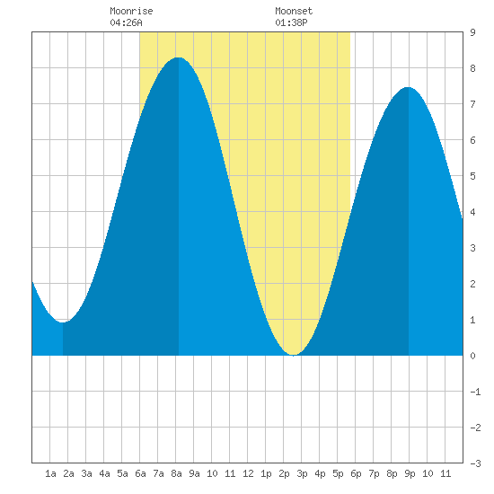 Portsmouth tide chart for Tuesday, March 9, 2021