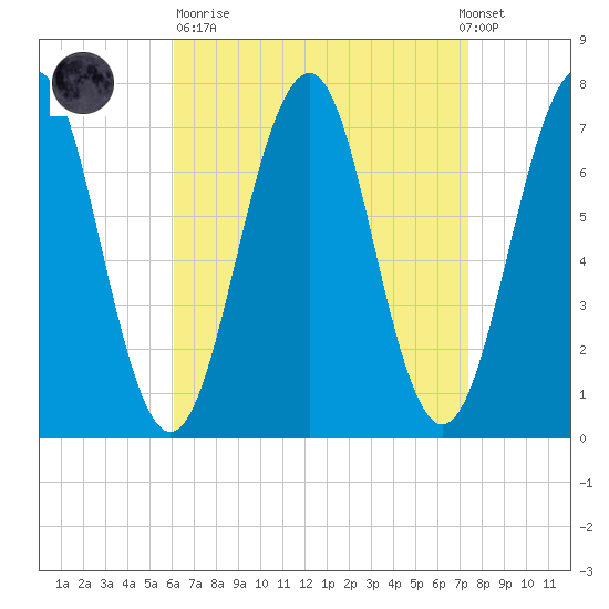 Portsmouth tide chart for Sunday, April 11, 2021