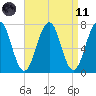 Portsmouth tide chart for Sunday, April 11, 2021