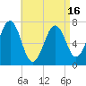 Portsmouth tide chart for Friday, April 16, 2021