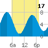 Portsmouth tide chart for Saturday, April 17, 2021