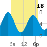 Portsmouth tide chart for Sunday, April 18, 2021