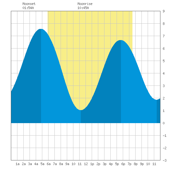 Portsmouth tide chart for Monday, April 19, 2021