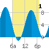 Portsmouth tide chart for Thursday, April 1, 2021