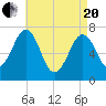 Portsmouth tide chart for Tuesday, April 20, 2021