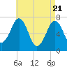Portsmouth tide chart for Wednesday, April 21, 2021