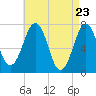 Portsmouth tide chart for Friday, April 23, 2021