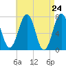 Portsmouth tide chart for Saturday, April 24, 2021