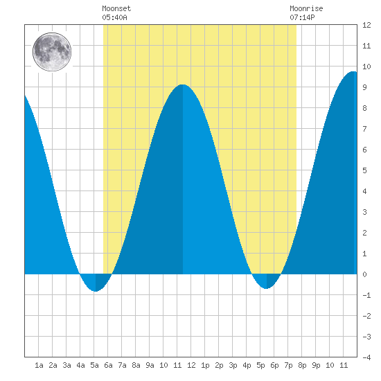 Portsmouth tide chart for Monday, April 26, 2021