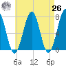 Portsmouth tide chart for Monday, April 26, 2021