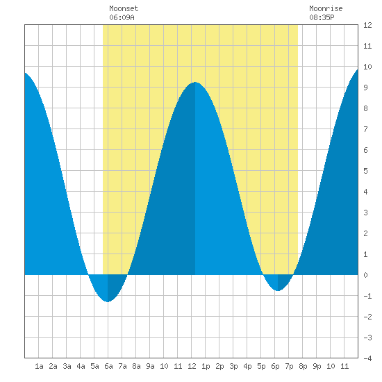Portsmouth tide chart for Tuesday, April 27, 2021