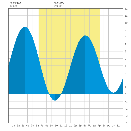 Portsmouth tide chart for Friday, April 2, 2021