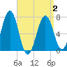 Portsmouth tide chart for Friday, April 2, 2021