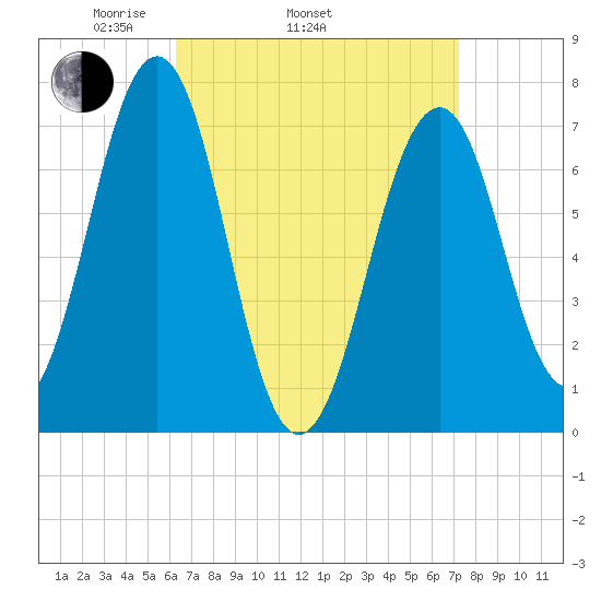 Portsmouth tide chart for Sunday, April 4, 2021
