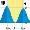 Portsmouth tide chart for Sunday, April 4, 2021