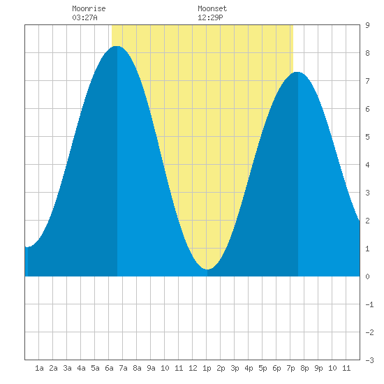 Portsmouth tide chart for Monday, April 5, 2021