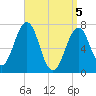 Portsmouth tide chart for Monday, April 5, 2021