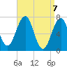 Portsmouth tide chart for Wednesday, April 7, 2021