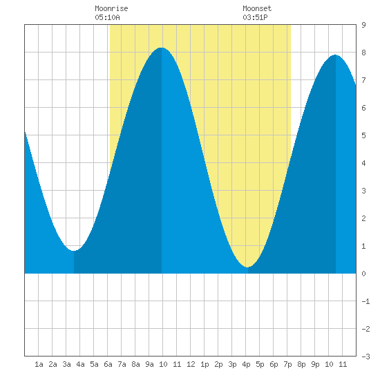 Portsmouth tide chart for Thursday, April 8, 2021