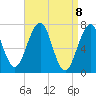 Portsmouth tide chart for Thursday, April 8, 2021