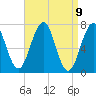 Portsmouth tide chart for Friday, April 9, 2021