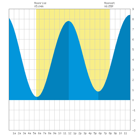 Portsmouth tide chart for Monday, May 10, 2021