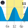 Portsmouth tide chart for Tuesday, May 11, 2021