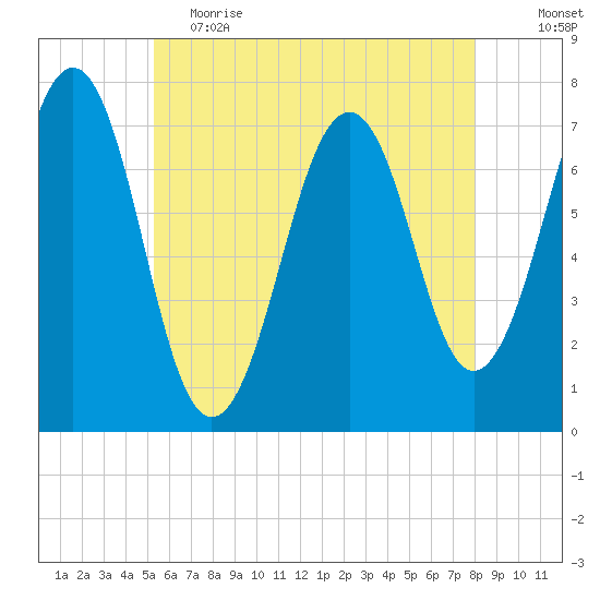 Portsmouth tide chart for Friday, May 14, 2021