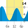 Portsmouth tide chart for Friday, May 14, 2021