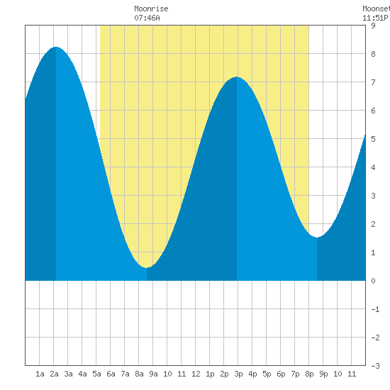 Portsmouth tide chart for Saturday, May 15, 2021
