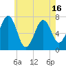 Portsmouth tide chart for Sunday, May 16, 2021