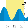 Portsmouth tide chart for Monday, May 17, 2021