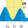 Portsmouth tide chart for Tuesday, May 18, 2021