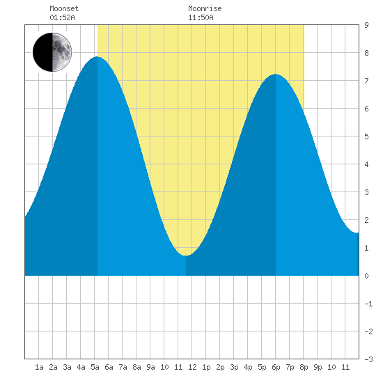 Portsmouth tide chart for Wednesday, May 19, 2021