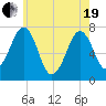 Portsmouth tide chart for Wednesday, May 19, 2021
