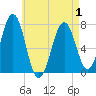 Portsmouth tide chart for Saturday, May 1, 2021
