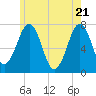 Portsmouth tide chart for Friday, May 21, 2021