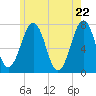 Portsmouth tide chart for Saturday, May 22, 2021